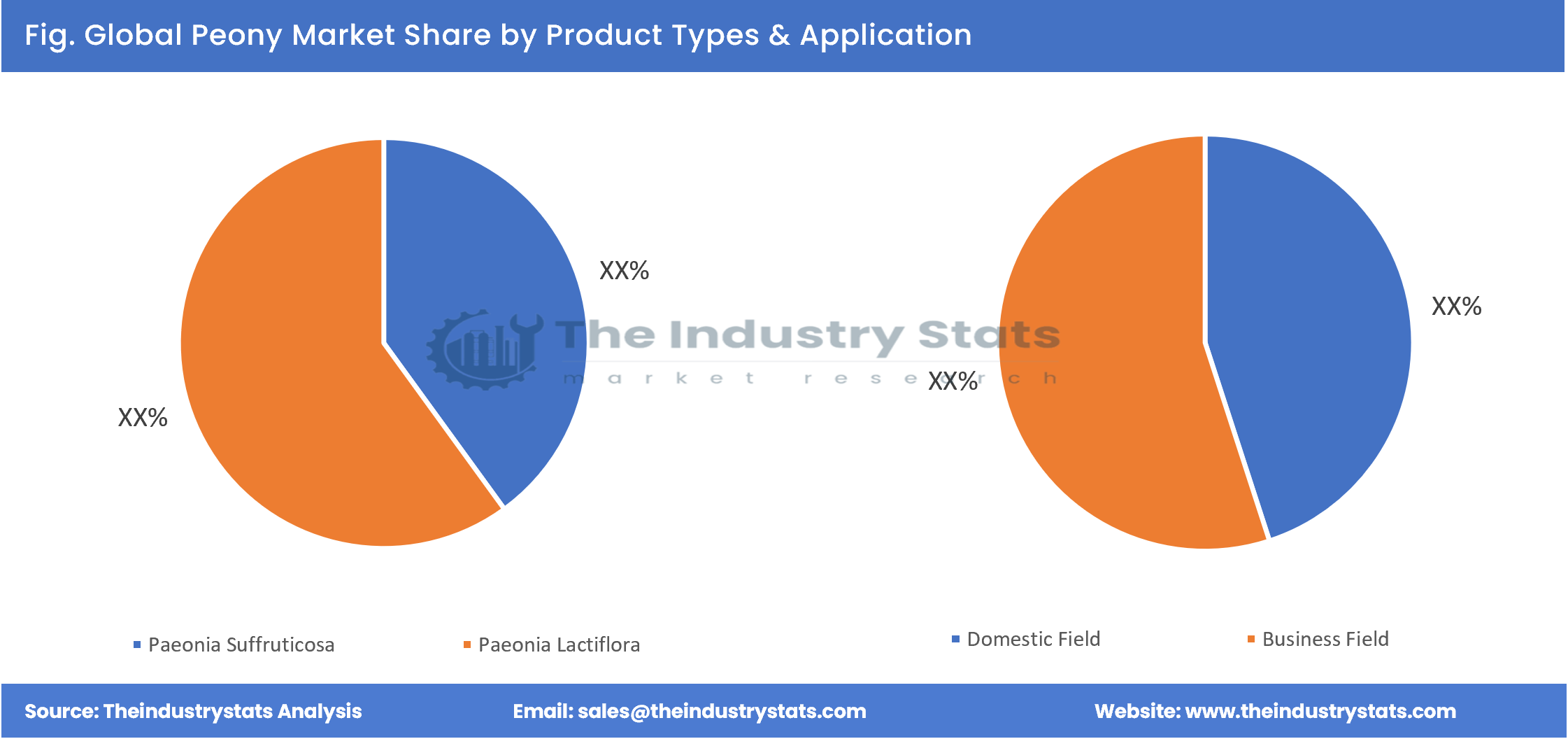 Peony Share by Product Types & Application